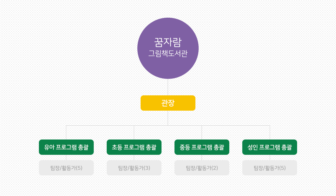 조직도