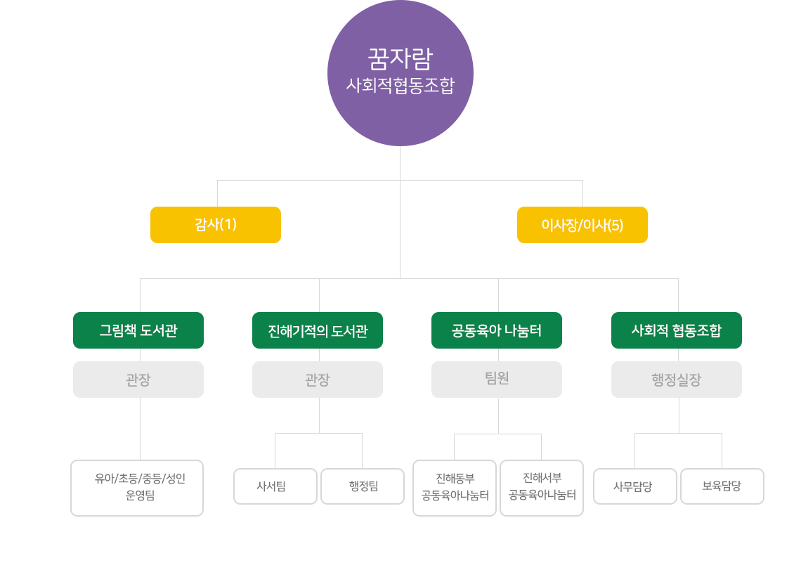 조직도